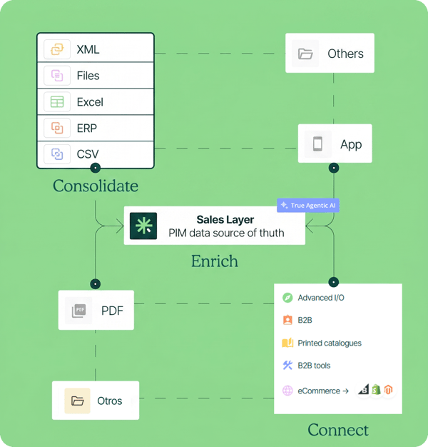 Sales Layer PIM data flow diagram showing consolidation from ERP and CSV, enrichment with True Agentic AI, and syndication to eCommerce and B2B channels.