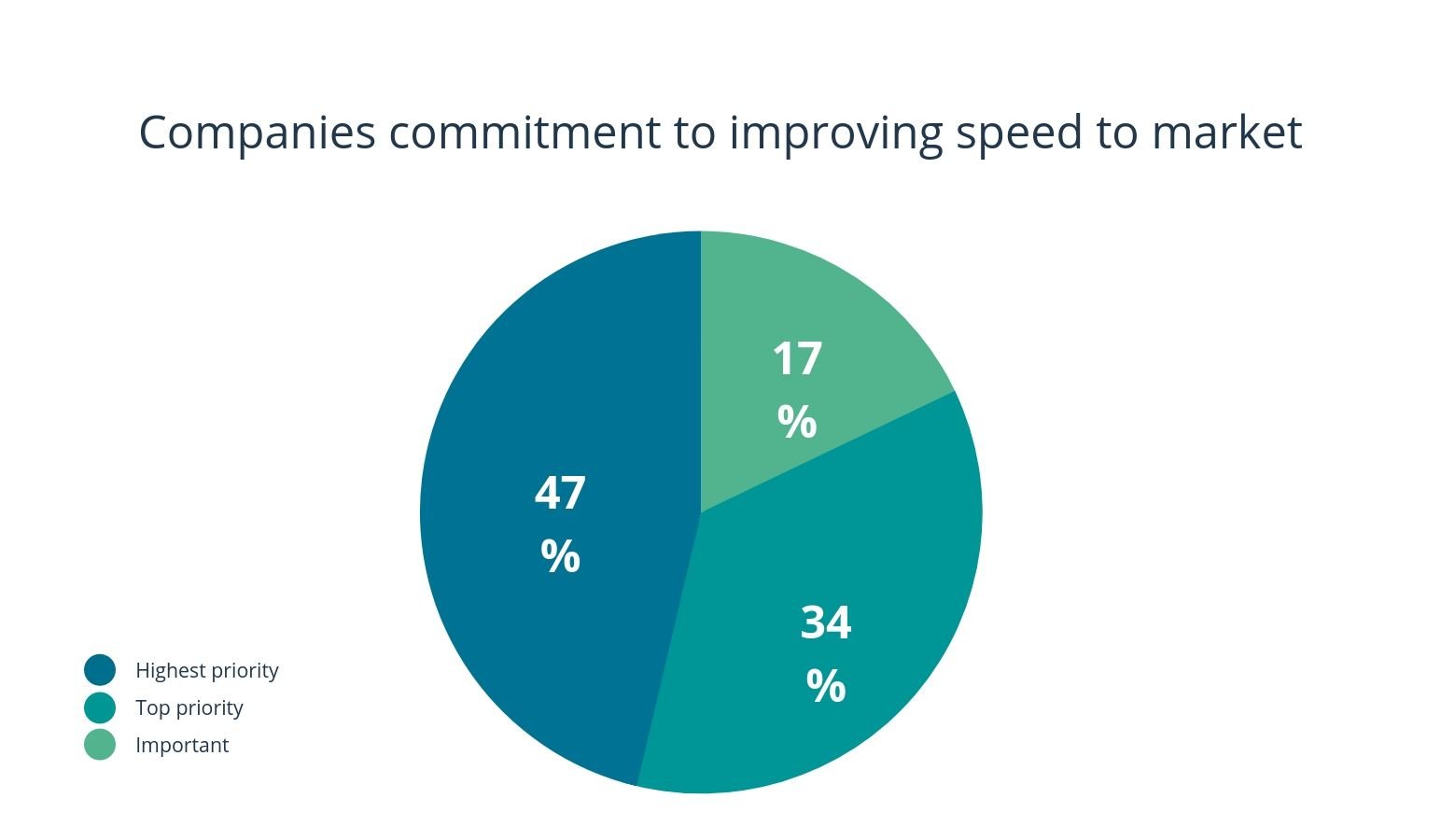 speed-market-mckinsey