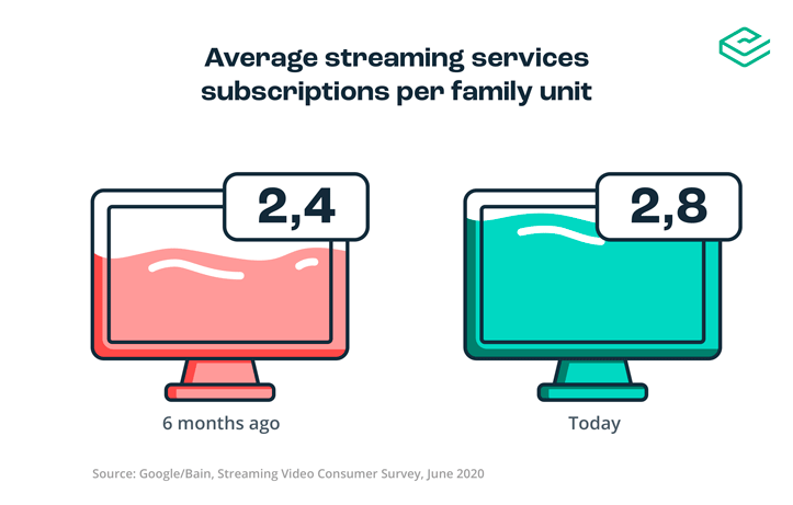 Average video streaming subscriptions