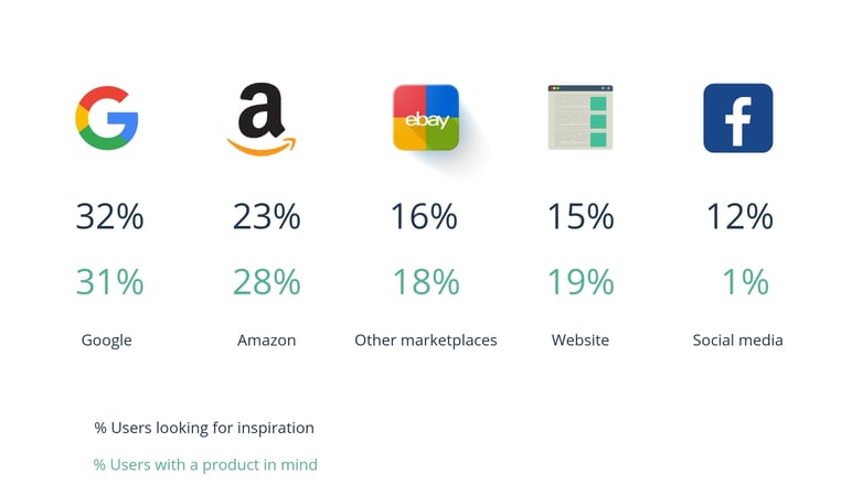 Marketplaces users habits