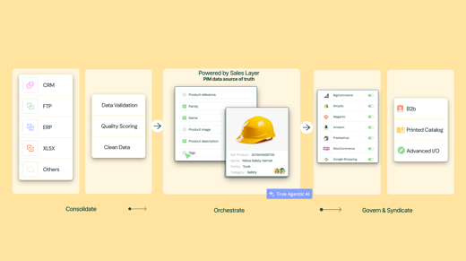 Diagram showing how a PIM works across three key stages: Consolidate, Orchestrate powered by Sales Layer and True Agentic AI, and Govern & Syndicate to marketplaces, eCommerce, B2B, and print.